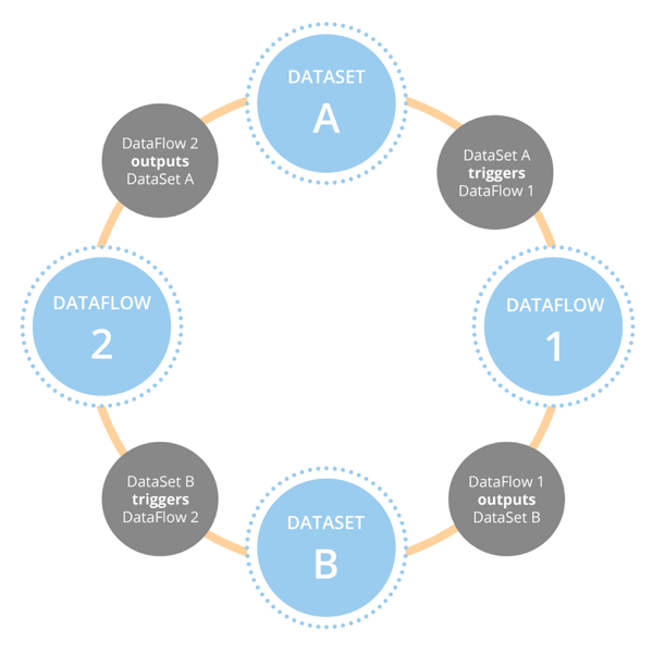 DataFlow and DataFusion Troubleshooting and FAQs
