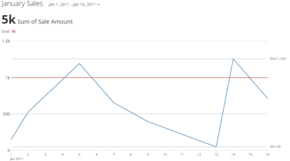 Adding a Goal Line to Your Chart