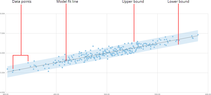Predictive Modeling Chart