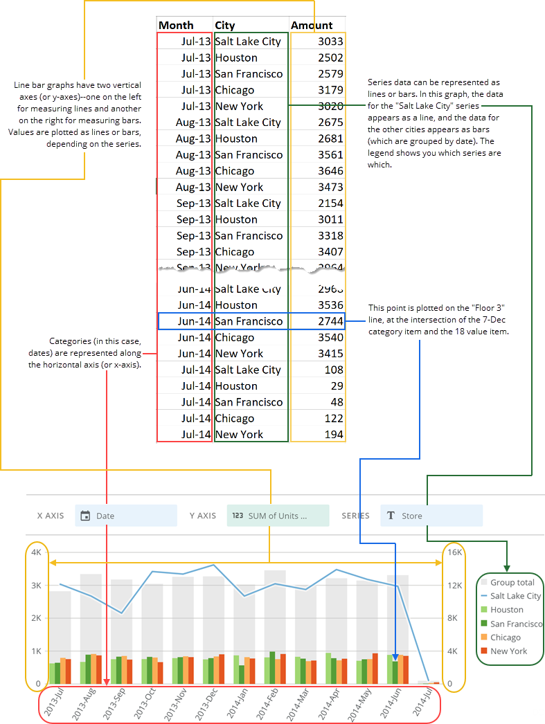 Nested Bar with Line Chart