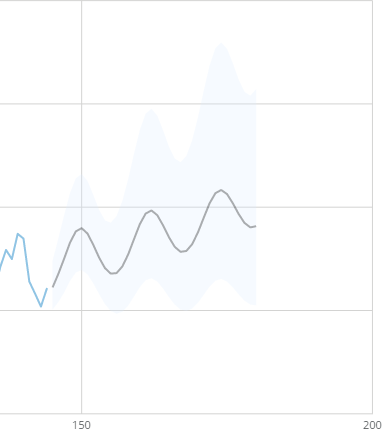 Forecasting Chart