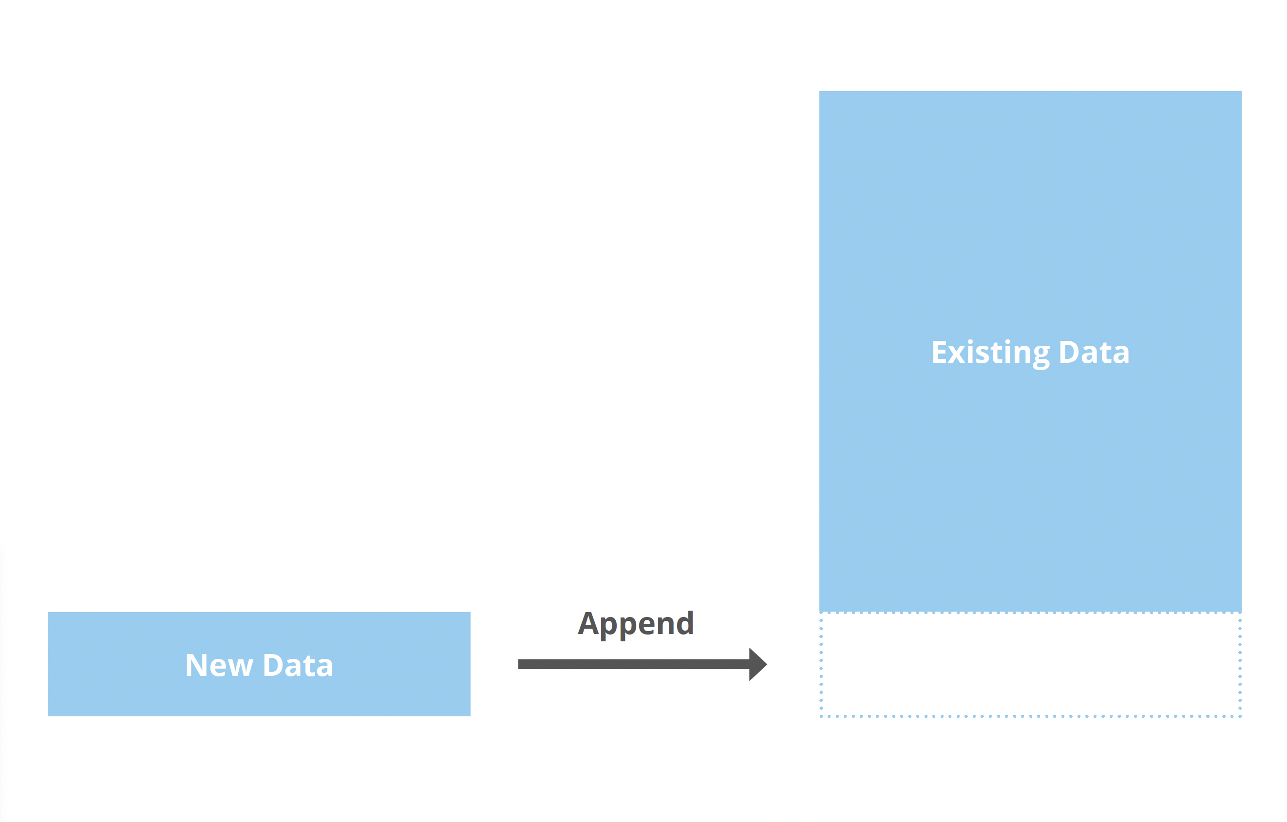 Dataset update methods