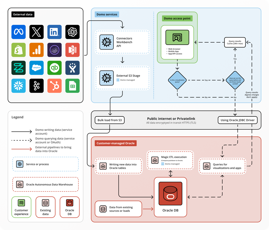Set Up Domo on Oracle Cloud
