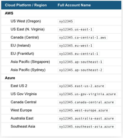 Snowflake KeyPair Partition Connector
