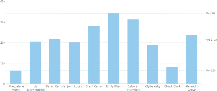 Sorting the Data in Your Chart