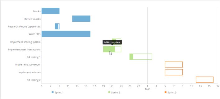 Dependency Gantt Chart
