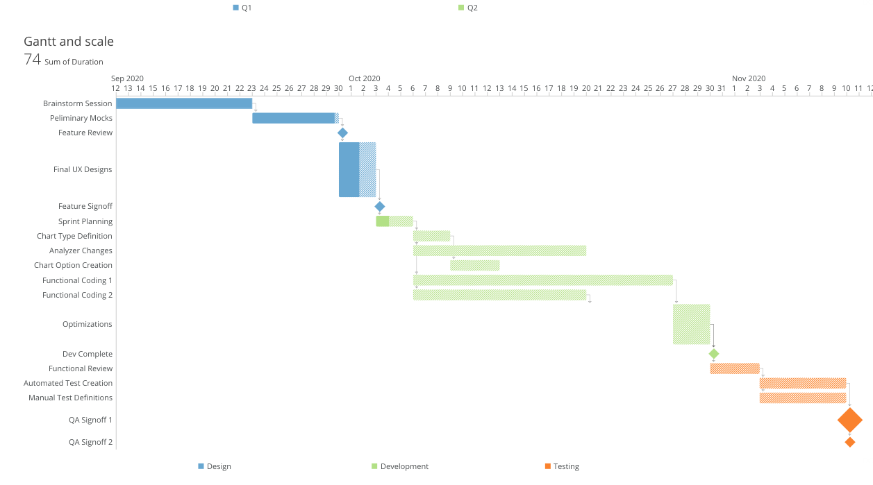 example gantt dependency