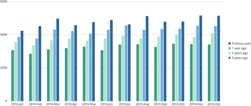 period-over-period-charts