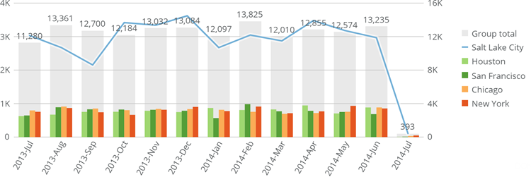Nested Bar with Line Chart
