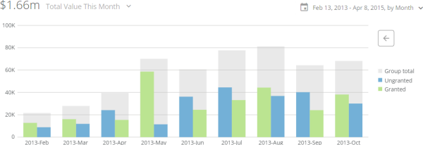 Nested Bar with Line Chart