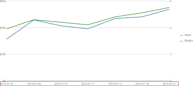 Running Total Line Chart