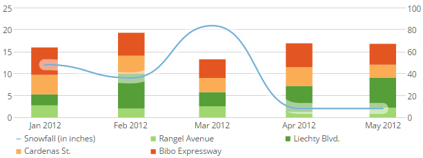 Grouped and Stacked Bar with Line Chart