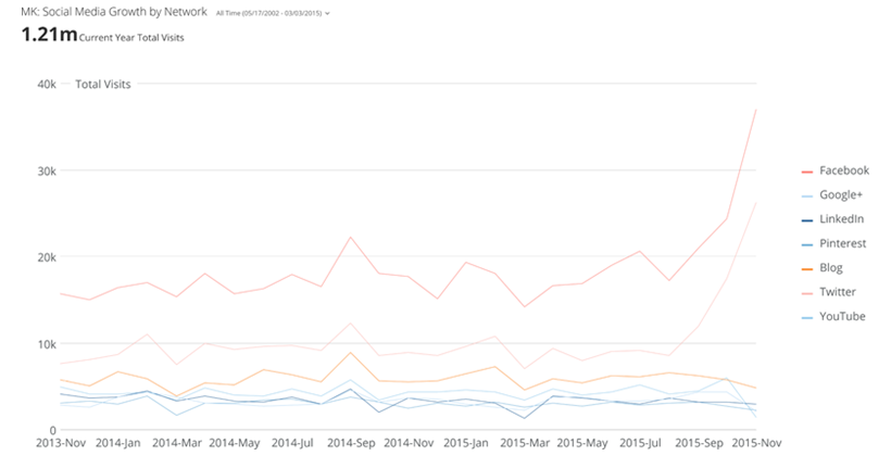 Available Line Charts
