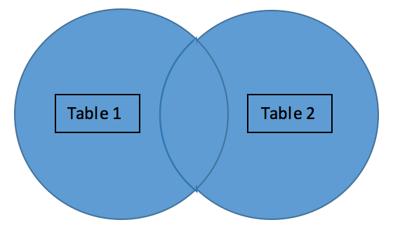 Understanding Joins