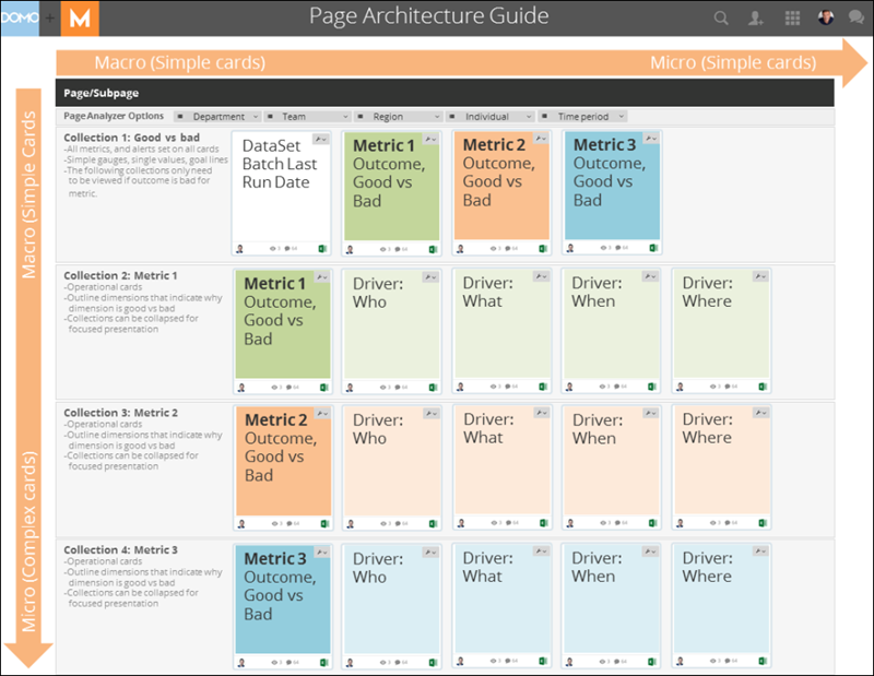 Best Practices for Designing and Structuring Your Domo Instance