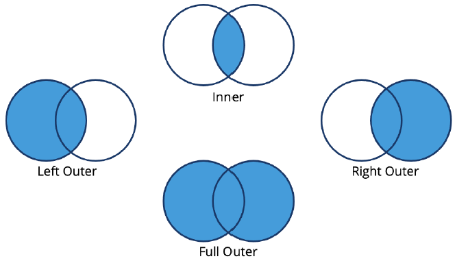 Data Fundamentals: Understanding Relational Data, Domo Architecture ...