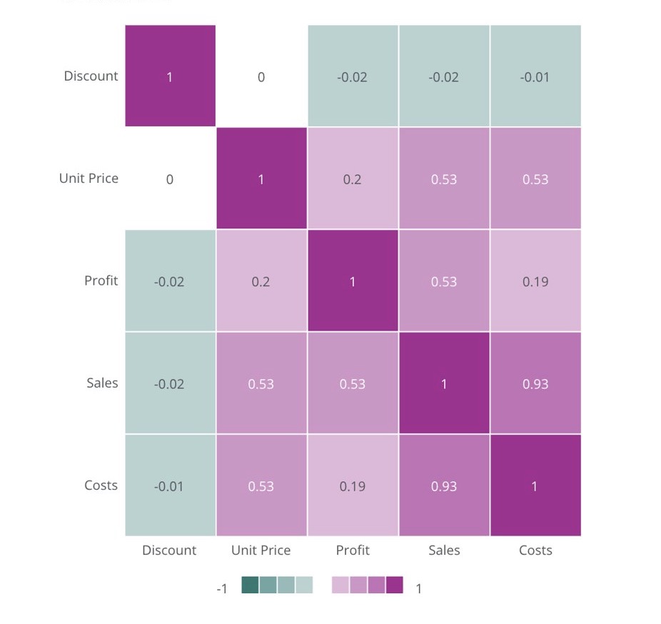 Data Science Charts: Correlation and Confusion Matrix