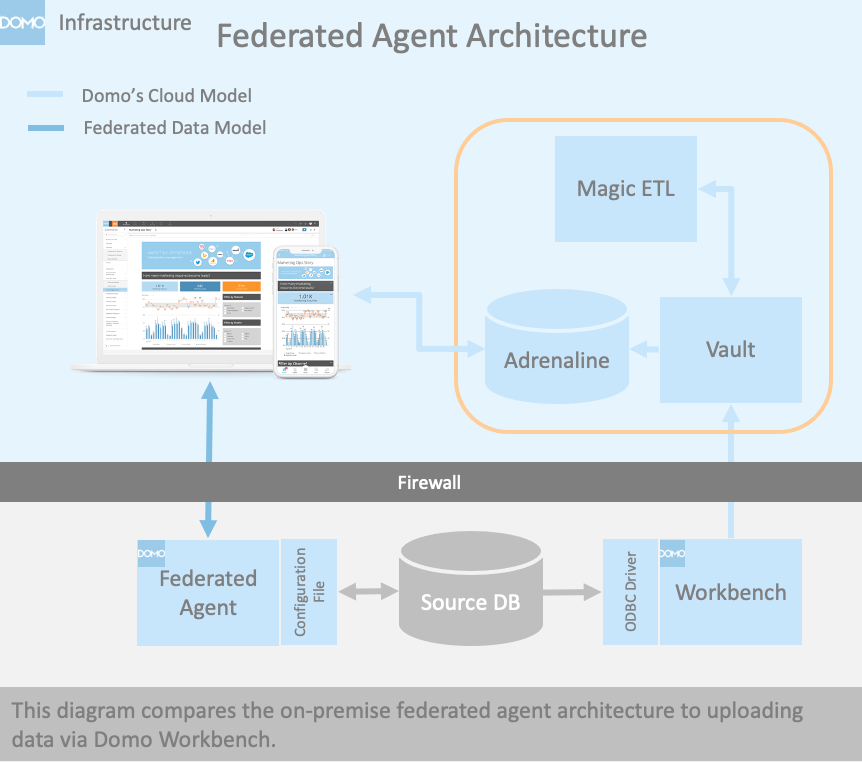 Manage Your Federated Data Connection
